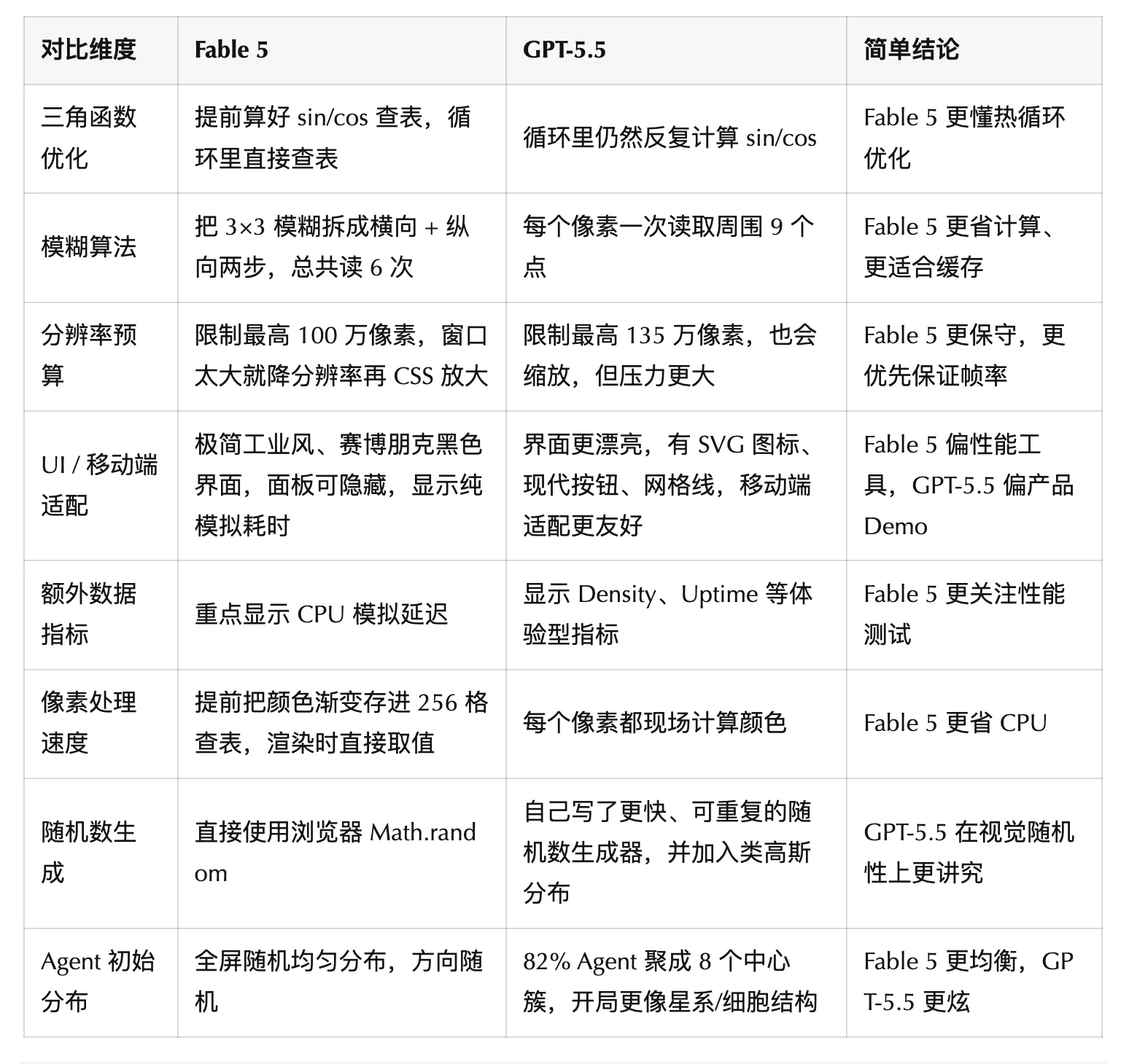 Claude Fable 5提示词泄漏，6小时效果实测，真杀疯了？ 第13张