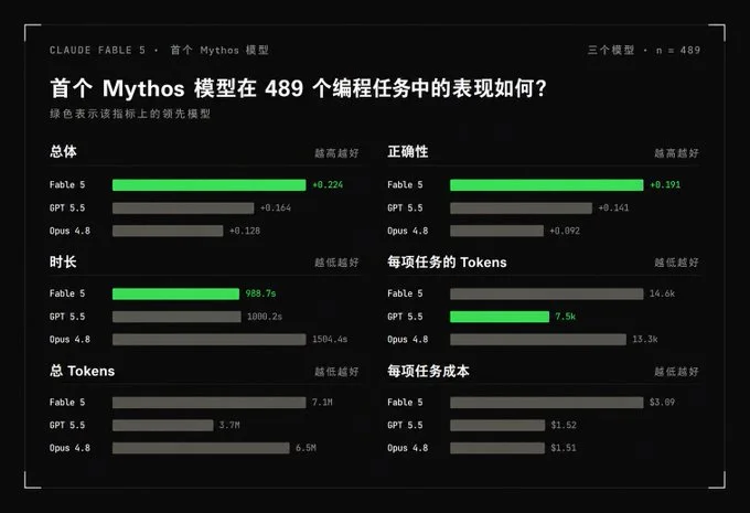 Claude Fable 5提示词泄漏，6小时效果实测，真杀疯了？ 第14张